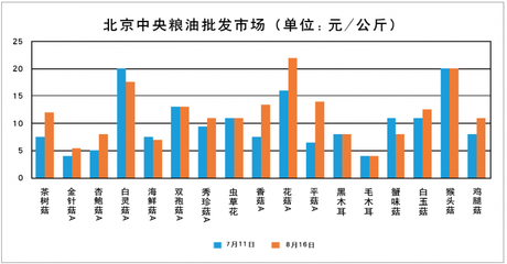 2016年7月-8月主要城市食用菌價(jià)格走勢分析