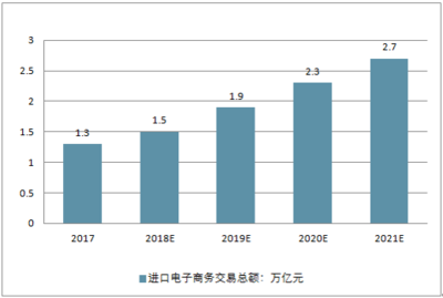 2018-2024年中國電子商務行業(yè)市場深度調(diào)研及投資戰(zhàn)略分析報告
