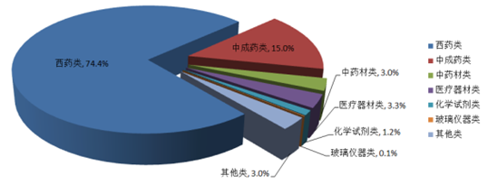 2018-2024年中國醫(yī)藥物流市場深度調研與投資前景分析報告